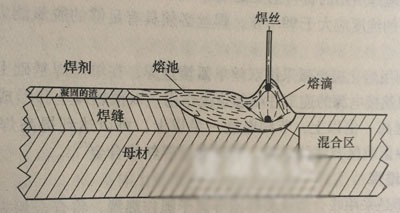 堆焊百川管原理示意图