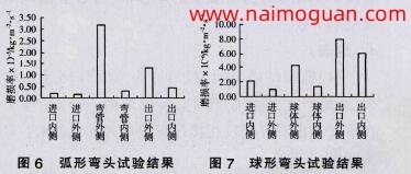 图6 弧形弯头实验结果，图7 球形弯头实验结果